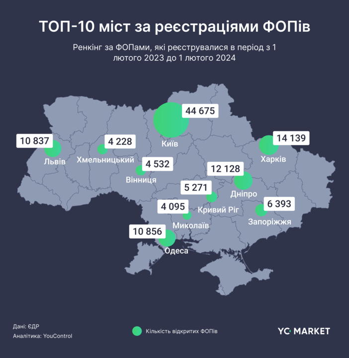 Найбільше нових ФОП по містах України