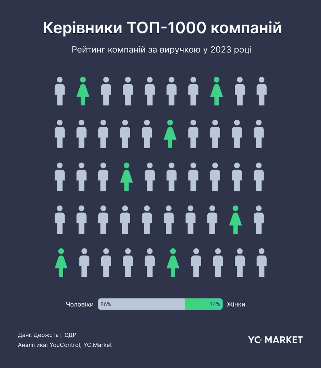 Керівники Топ-1000 компаній. Дані YouControl Керівники Топ-1000 компаній. Дані YouControl