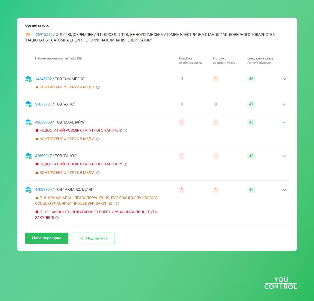 Перевірка підприємств у YouControl Перевірка підприємств у YouControl