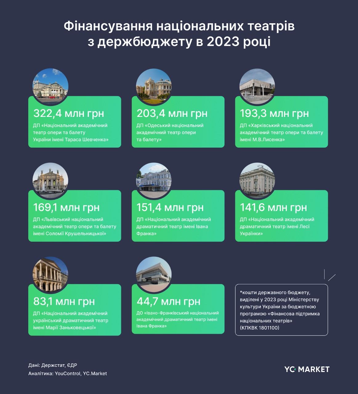 Финансирование государственных театров из бюджета