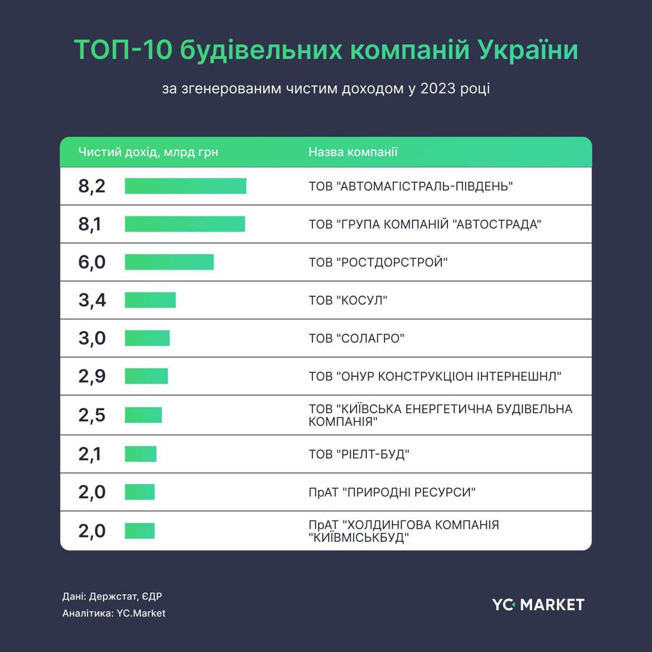 Топ-10 строительных компаний Украины. Данные YouControl