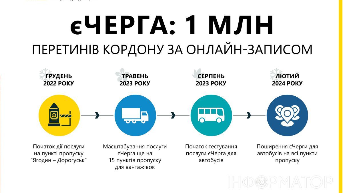 У системі зареєструвалось понад 100 тисяч водіїв та перевізників з різних країн