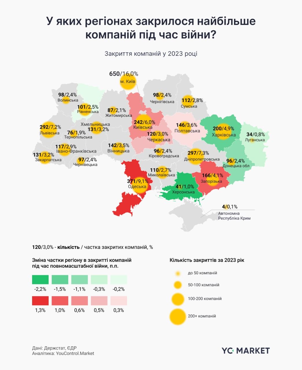 У яких регіонах закрилося найбільше компаній. Інфографіка YouControl У яких регіонах закрилося найбільше компаній. Інфографіка YouControl