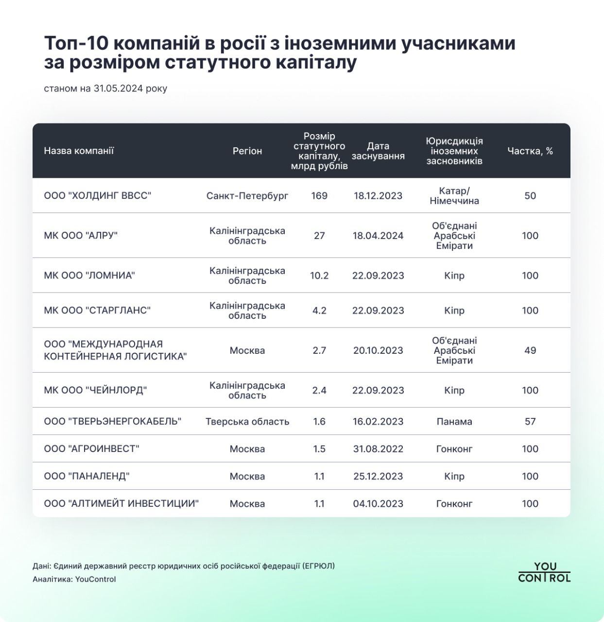Топ-10 компаній у росії з іноземними учасниками Топ-10 компаній у росії з іноземними учасниками
