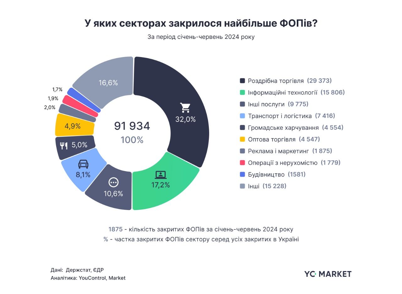 Сектори економіки, в яких закрилося найбільше ФОПів. Дані: YouControl Сектори економіки, в яких закрилося найбільше ФОПів. Дані: YouControl