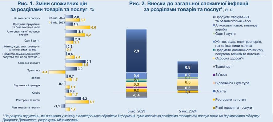 На зміну цін вливають обстріли та дефіцит робітників. На зміну цін вливають обстріли та дефіцит робітників.