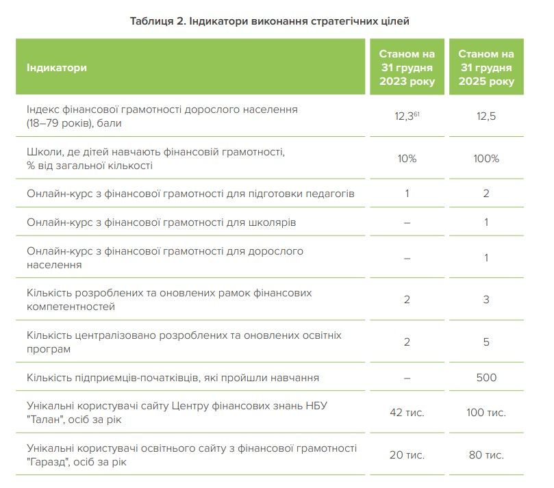 Українців будуть вчити фінансовій грамотності до 2030 року: у школах з’являться новий курс, а дорослим запропонують онлайн-тренінги 3