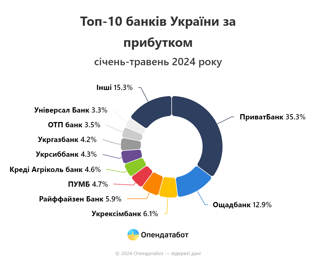 У каких банков больше выросли доходы в 2024 году: данные Opendatabot 1