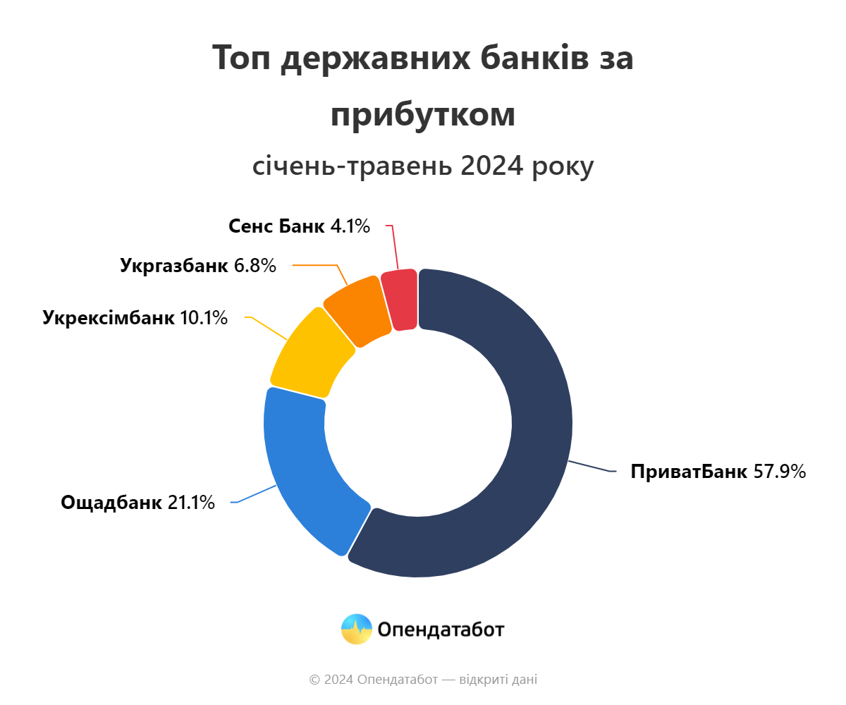 У каких банков больше выросли доходы в 2024 году: данные Opendatabot 2