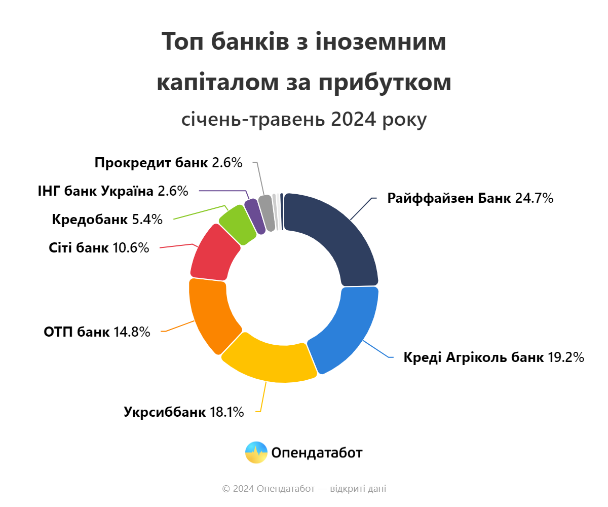 У каких банков больше выросли доходы в 2024 году: данные Opendatabot 3