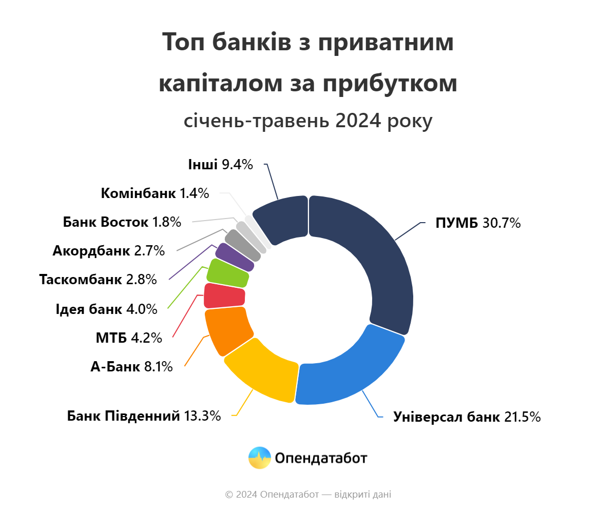 У каких банков больше выросли доходы в 2024 году: данные Opendatabot 4