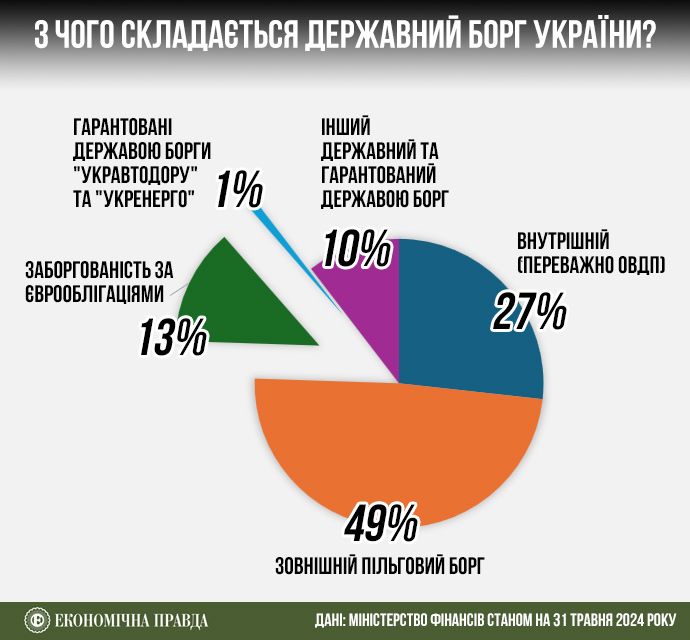 Україна на межі дефолту: як це вплине на курс гривні 1