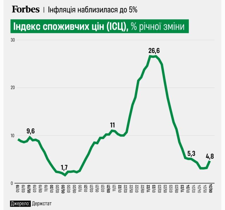 Інфографіка: Анастасія Левицька, Forbes Ukraine