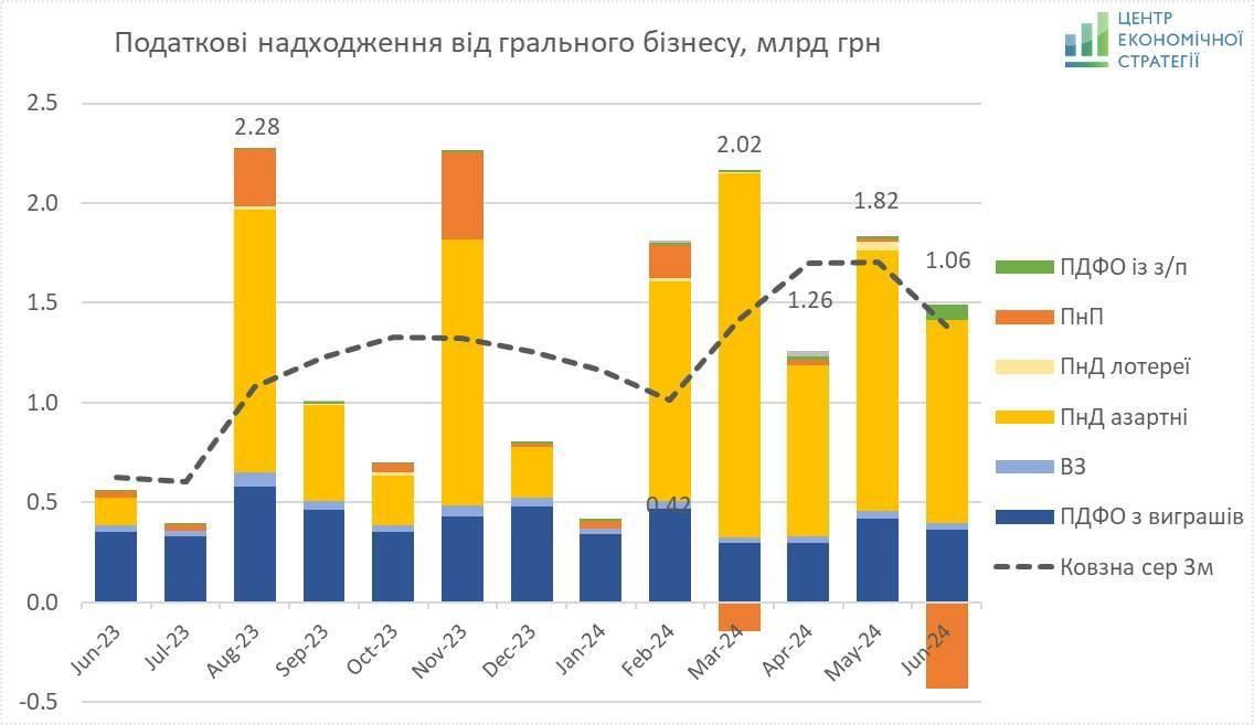 В 2024 году игорный бизнес уже уплатил 8,4 млрд грн налогов: но системы онлайн-мониторинга пока не ввели 1