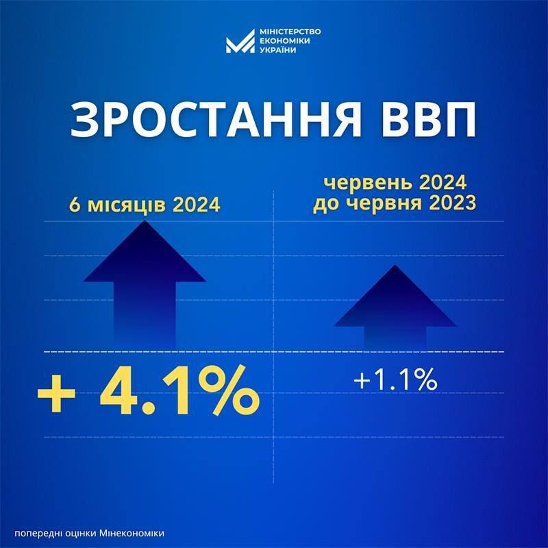 Зростання ВВП України в червні сповільнилося до 1,1% - міністр економіки Юлія Свириденко 1