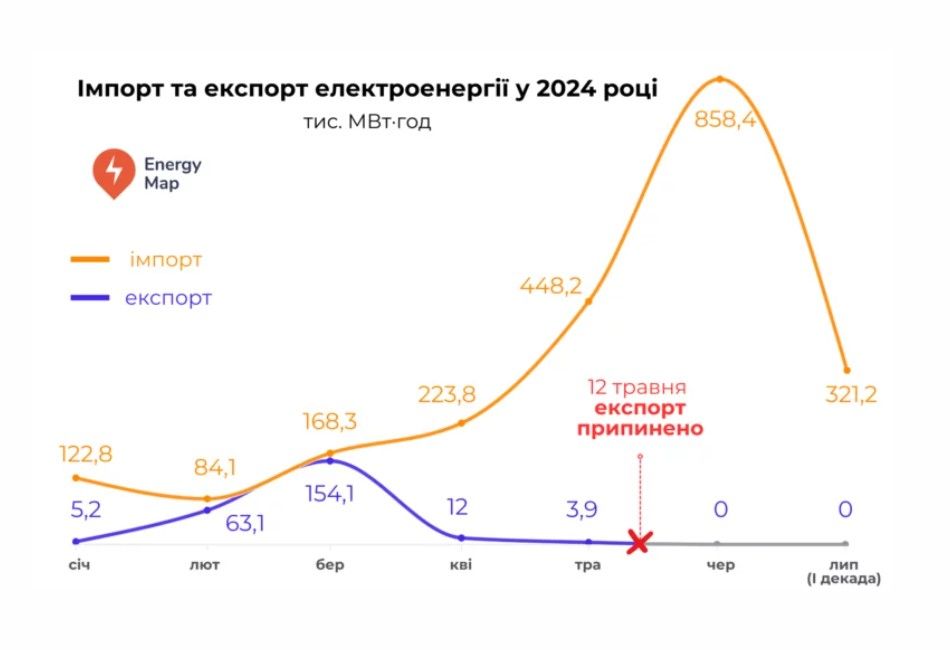 Дані надані за період дані за липень охоплюють 1-10 числа місяця