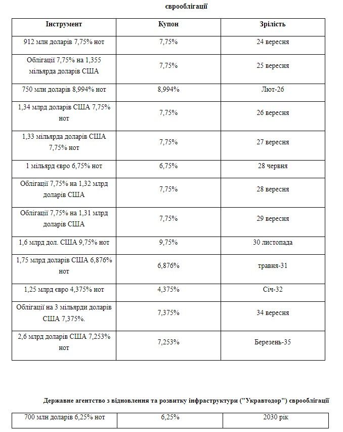 В Украине будет дефолт или нет: Минфин сообщил о результатах переговоров с кредиторами 1