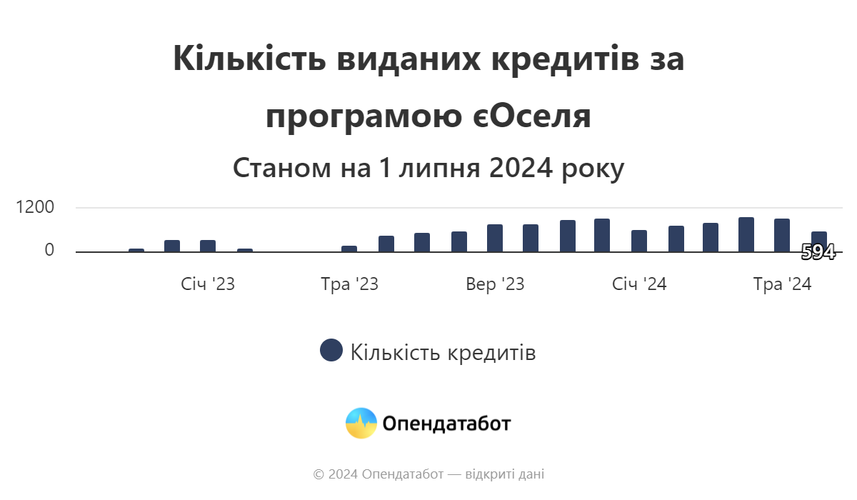 Хто найчастіше в Україні отримає кредити за програмою єОселя 1