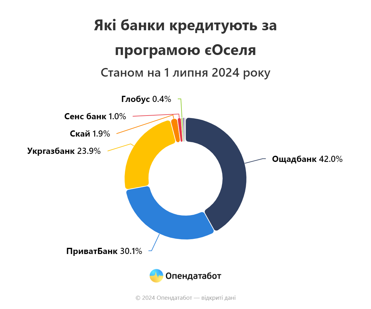Хто найчастіше в Україні отримає кредити за програмою єОселя 2