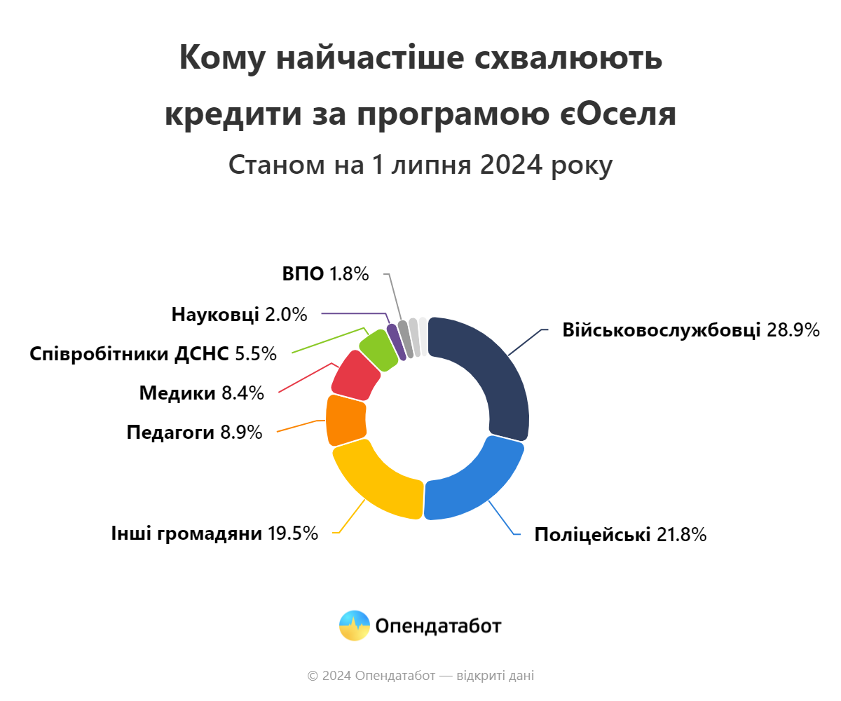Хто найчастіше в Україні отримає кредити за програмою єОселя 3