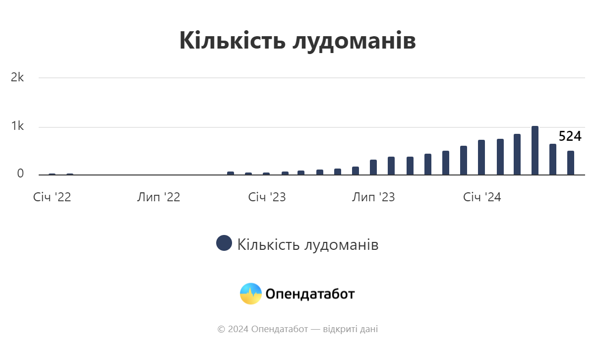 В Україні значно збільшилася кількість лудоманів: скільки українців залежні від азартних ігор 1