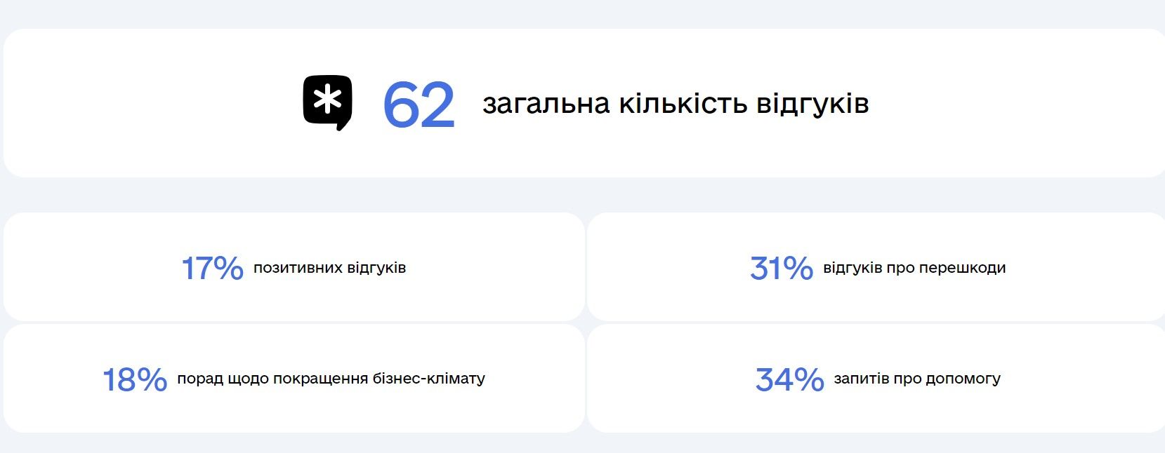 Минэкономики запустило платформу для сбора отзывов от бизнеса о взаимодействии с государством 1
