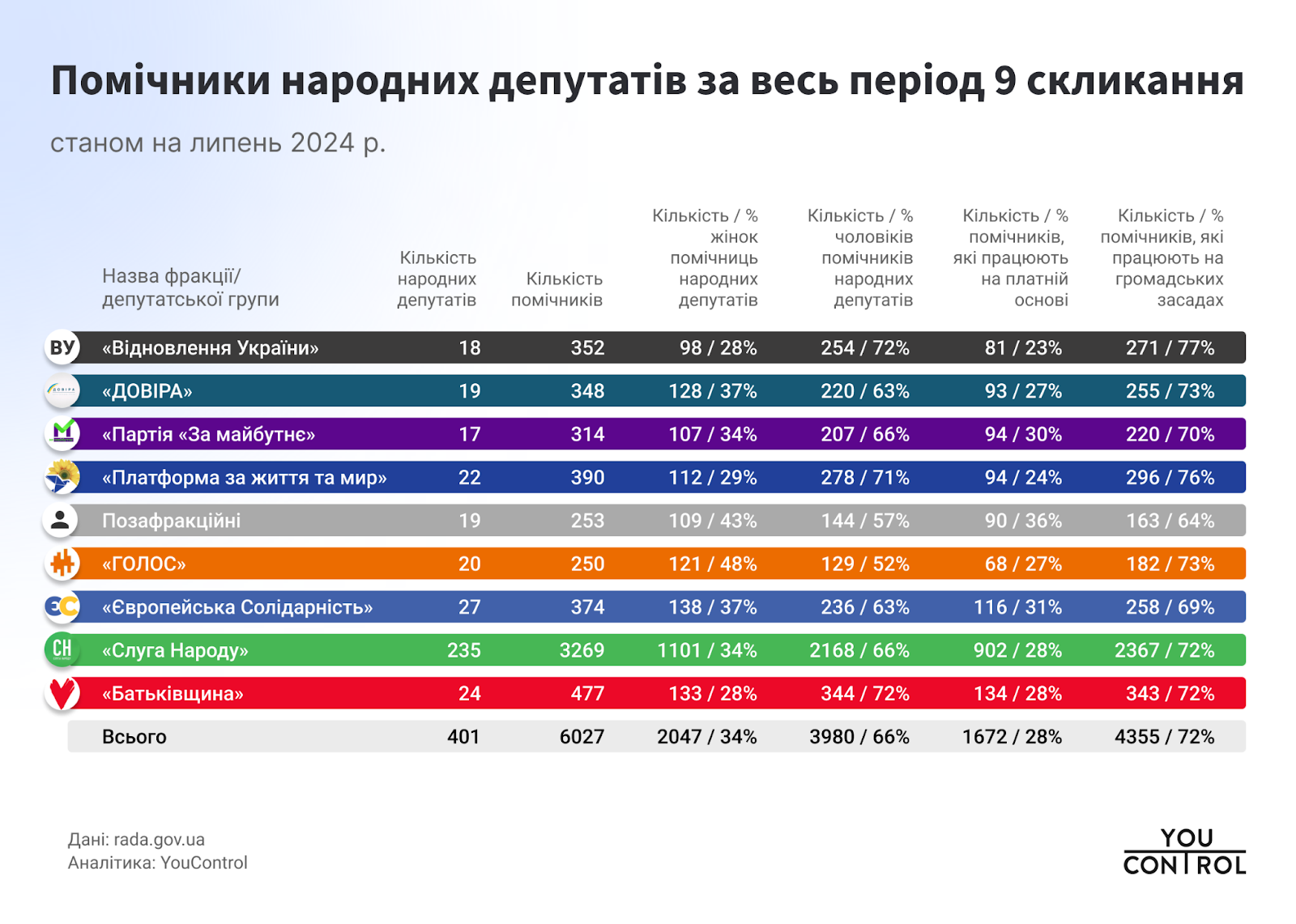 Нардепи та їхні 6 тисяч помічників 1