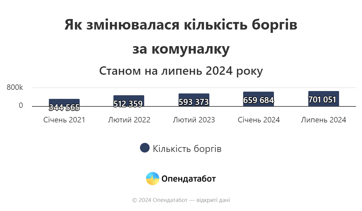 Понад 700 тисяч боргів за комуналку зафіксовано в Україні 1