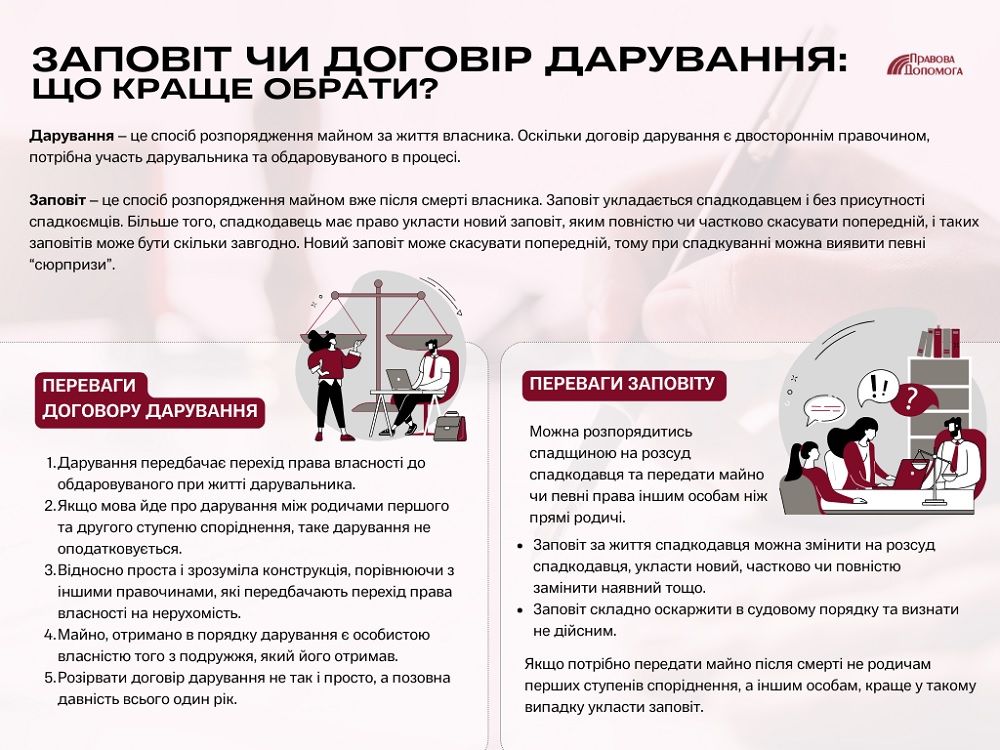 Що краще обрти: дарування чи заповіт. Фото - сайт "Правова допомога"