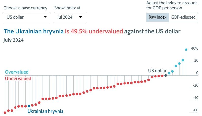 Українська гривня - одна з найбільш недооціненних валют. Українська гривня - одна з найбільш недооціненних валют.