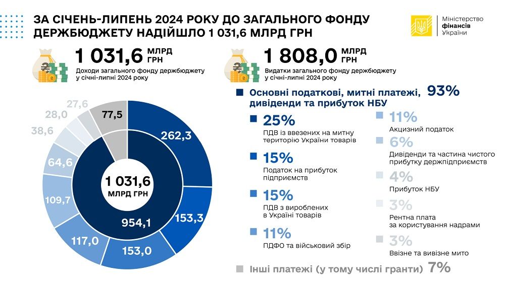 У липні кожна шоста гривня доходів отримана від ПДФО та військового збору — Мінфін 2