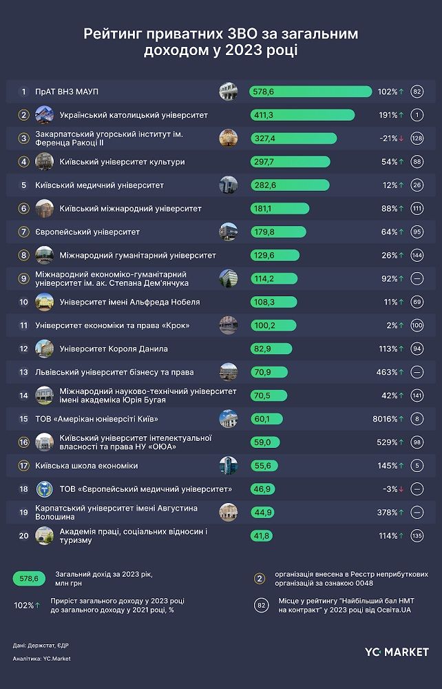 Приватні університети в Україні: двадцятка найбільших за загальним доходом 1
