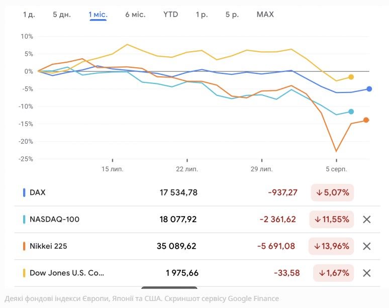 Після обвалу світових ринків: зайнятість в США викликала паніку, але все не так погано 1