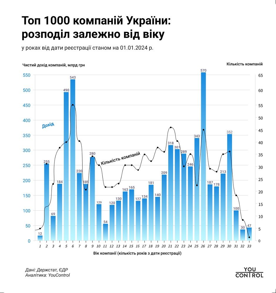Тысяча крупнейших украинских компаний по доходам в 2023 году 3