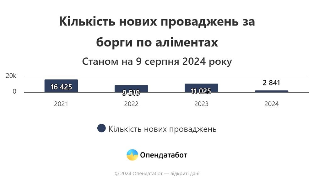 В Україні зростають борги по аліментах: які регіони у лідерах 1