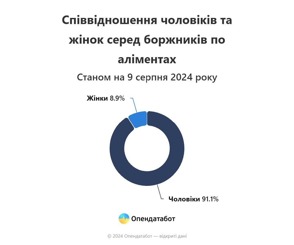 В Україні зростають борги по аліментах: які регіони у лідерах 2