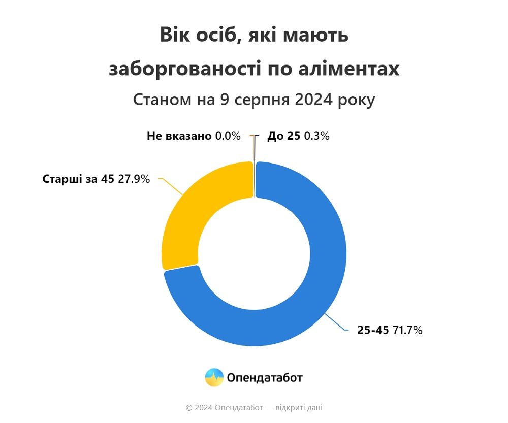 В Україні зростають борги по аліментах: які регіони у лідерах 3