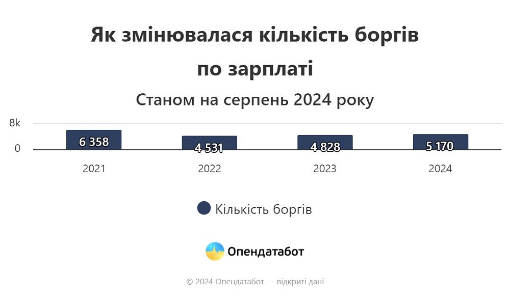 В Україні нарахували понад 34 тисячі боргів по зарплаті: де найбільша заборгованість 1