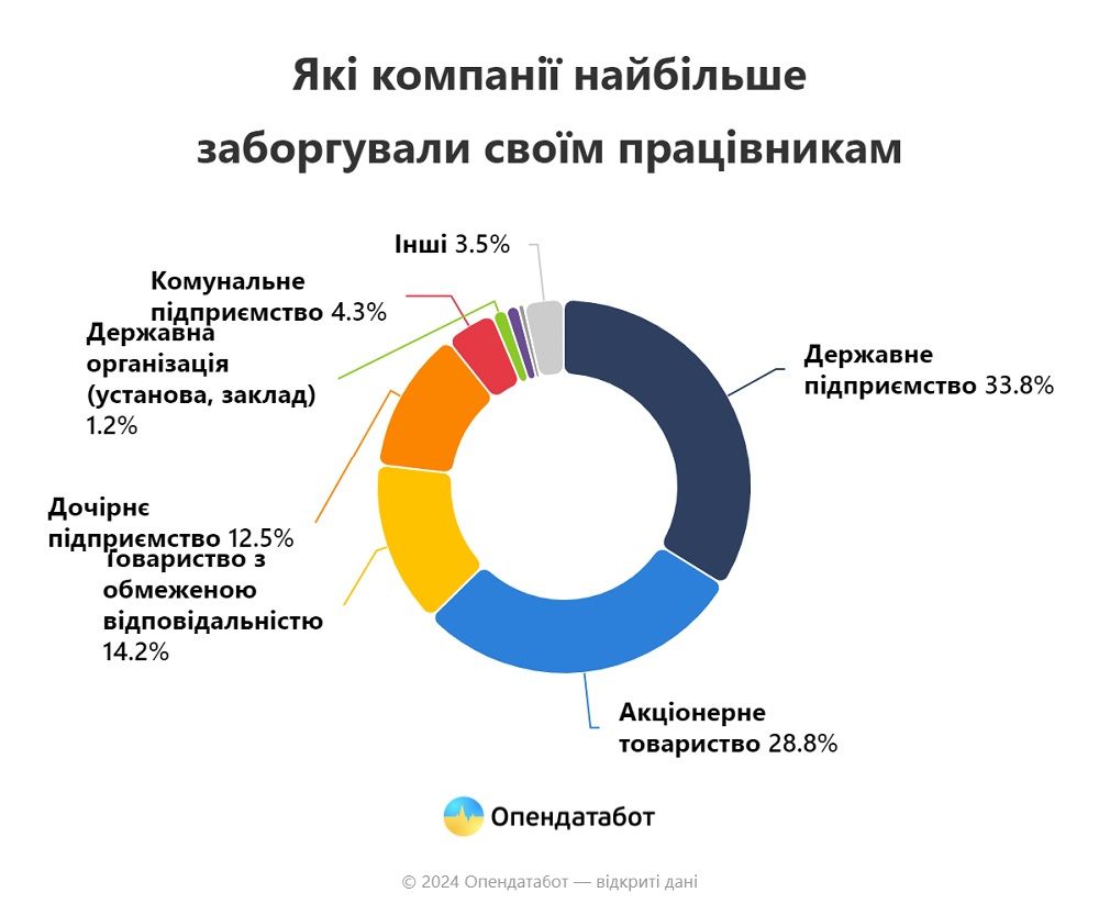 В Україні нарахували понад 34 тисячі боргів по зарплаті: де найбільша заборгованість 3