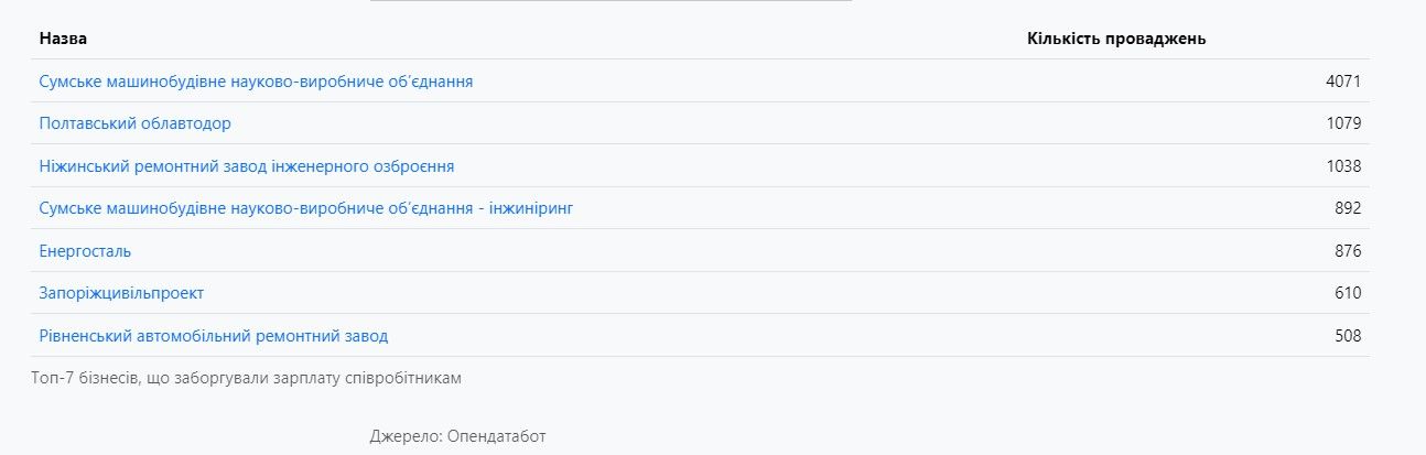 В Україні нарахували понад 34 тисячі боргів по зарплаті: де найбільша заборгованість 4