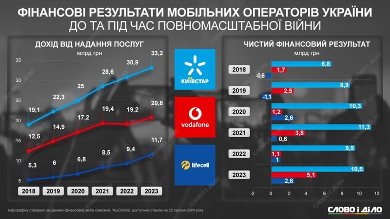 Скільки заробляють українські мобільні оператори 1
