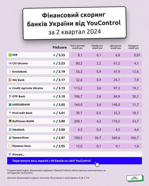 Топ найкращих банків України за даними YouControl: у лідерах Приват, Райффайзен та Укрсіббанк 1
