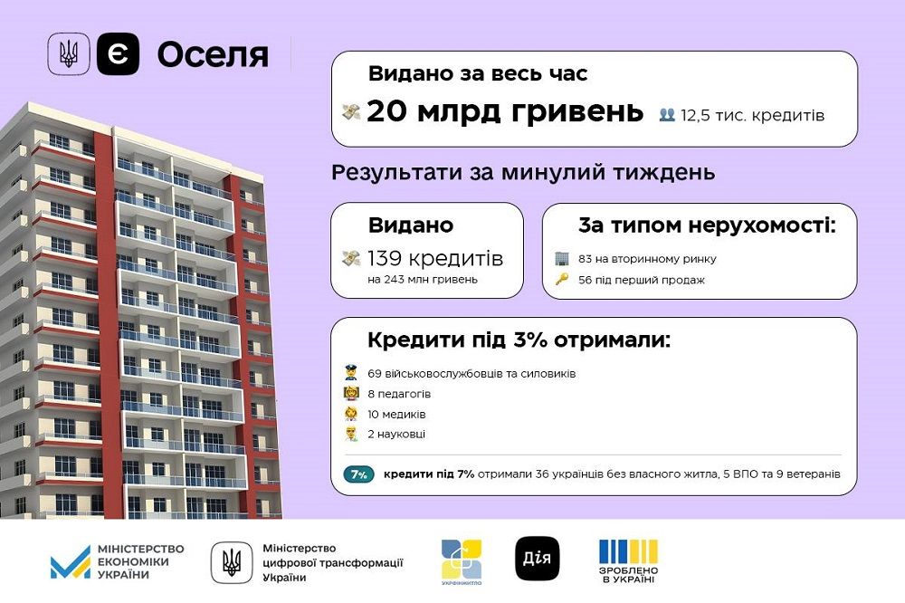 Українці взяли кредити по програмі єОселя на 20 млрд гривень: Мінекономіки 1