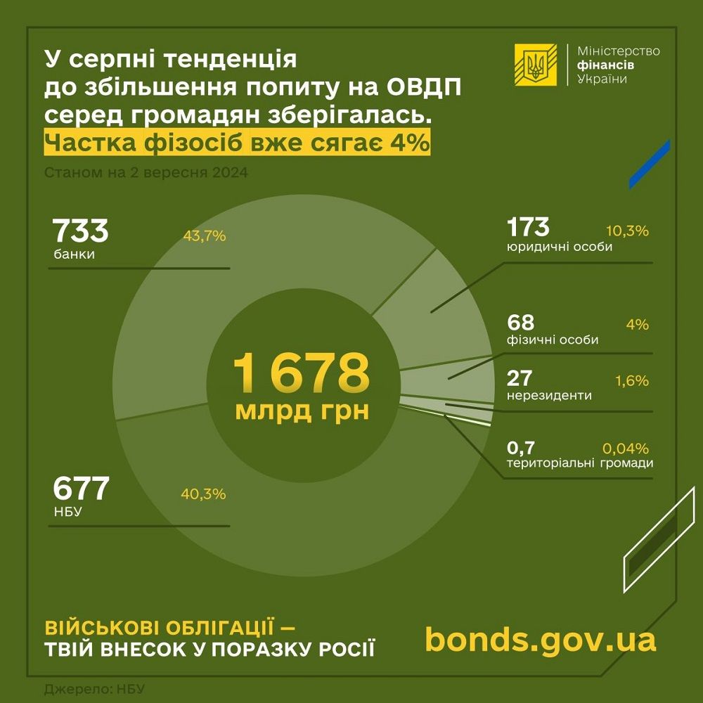 Украинцы больше покупают ОВГЗ: почему это до сих пор выгодно 1