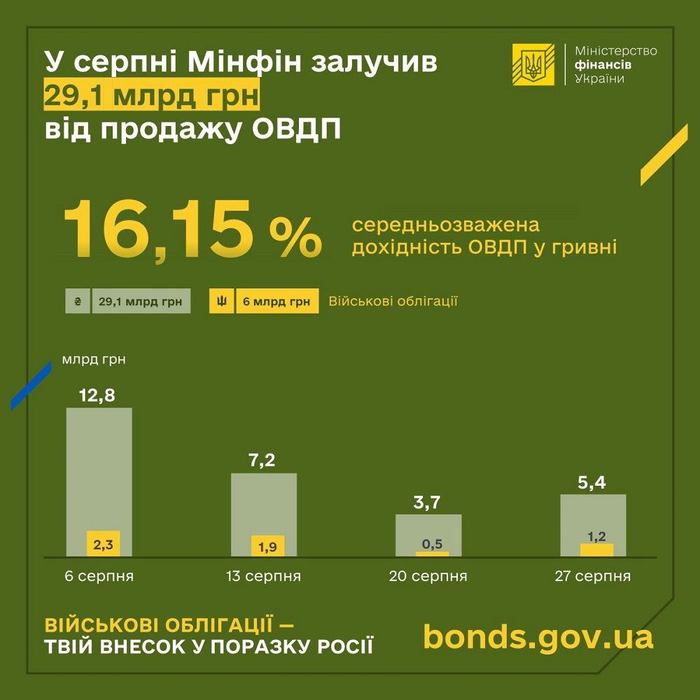 Украинцы больше покупают ОВГЗ: почему это до сих пор выгодно 2