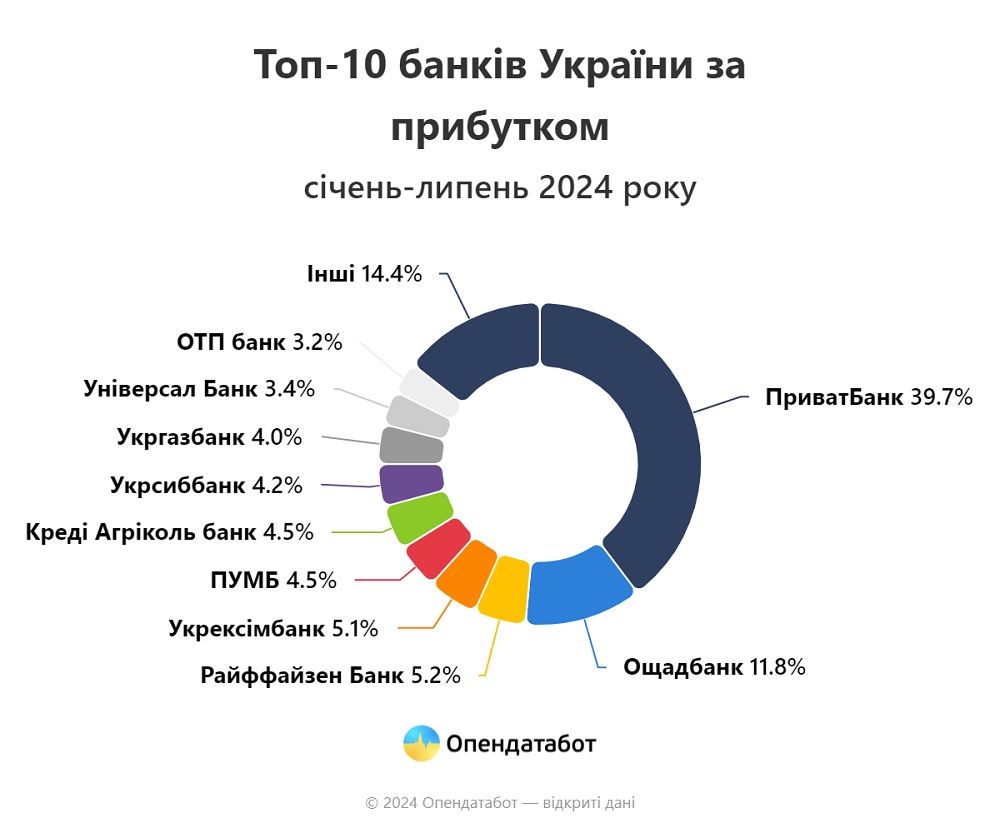 Прибыли банков в Украине выросли на 22% по сравнению с 2023 годом: ПриватБанк в лидерах 1