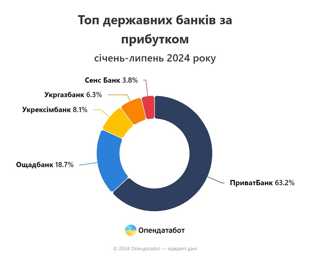 Прибыли банков в Украине выросли на 22% по сравнению с 2023 годом: ПриватБанк в лидерах 2