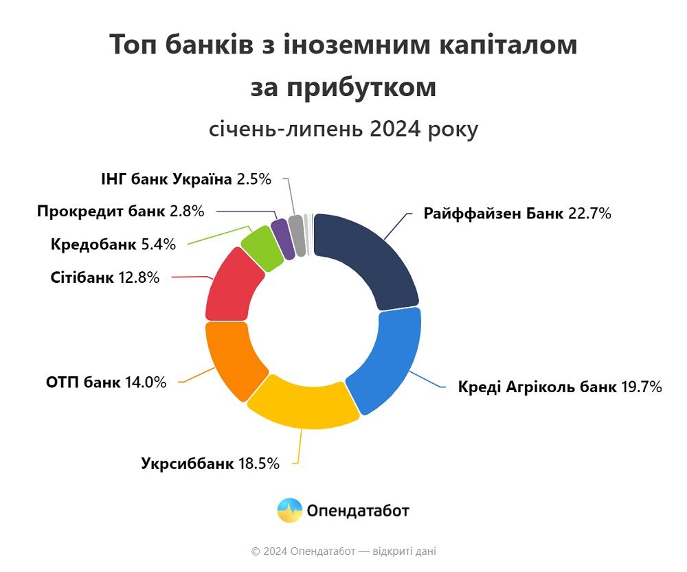 Прибыли банков в Украине выросли на 22% по сравнению с 2023 годом: ПриватБанк в лидерах 3