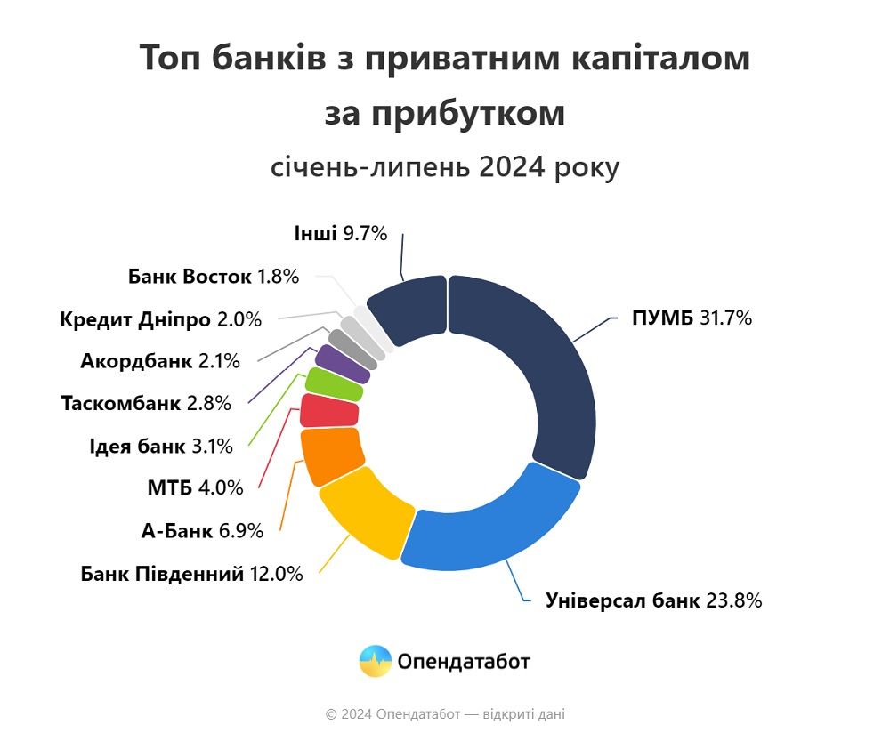 Прибыли банков в Украине выросли на 22% по сравнению с 2023 годом: ПриватБанк в лидерах 4