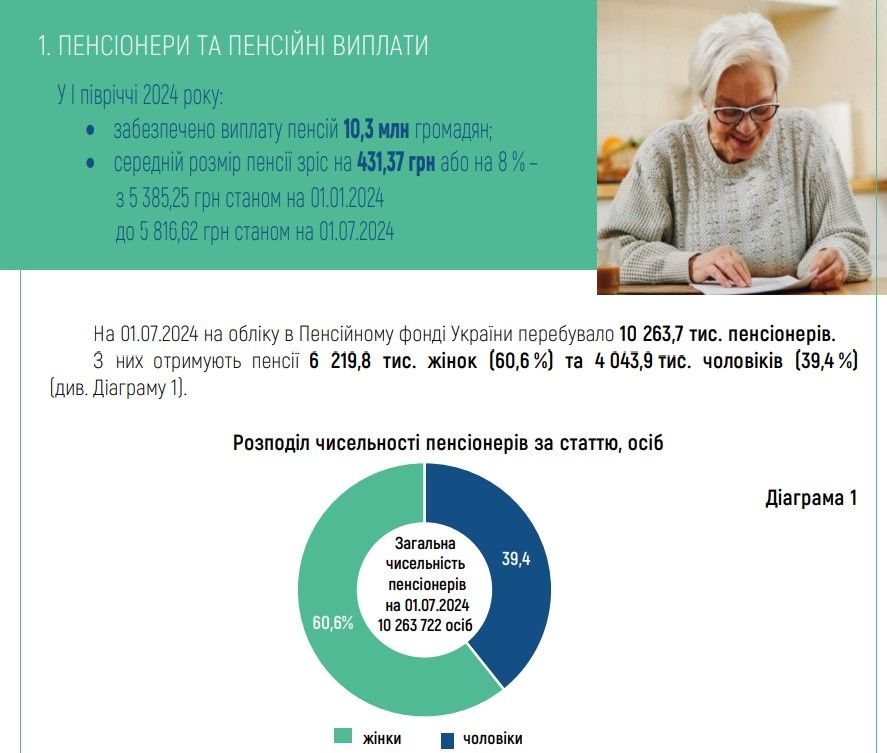 Середній розмір пенсії в Україні за перше півріччя збільшився на 8% 1